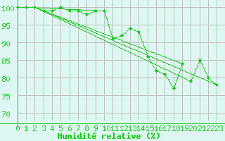 Courbe de l'humidit relative pour Virtsu