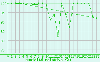 Courbe de l'humidit relative pour Vf. Omu