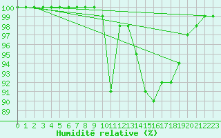 Courbe de l'humidit relative pour Culdrose
