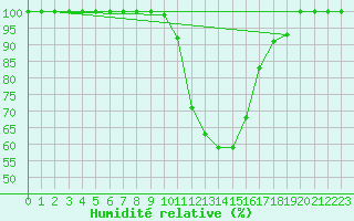 Courbe de l'humidit relative pour Beznau