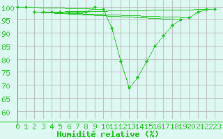 Courbe de l'humidit relative pour Toplita