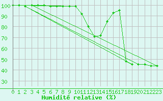 Courbe de l'humidit relative pour Reichenau / Rax