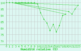 Courbe de l'humidit relative pour Stabroek