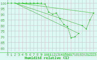 Courbe de l'humidit relative pour Saint-Yrieix-le-Djalat (19)