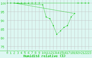 Courbe de l'humidit relative pour Lycksele