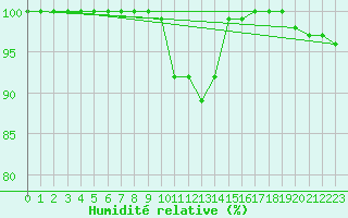 Courbe de l'humidit relative pour Kleiner Feldberg / Taunus