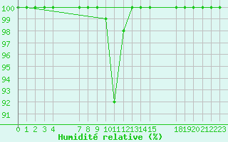 Courbe de l'humidit relative pour Viitasaari