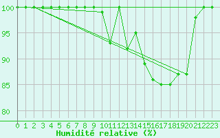 Courbe de l'humidit relative pour Weinbiet