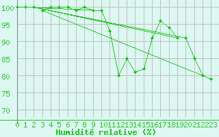Courbe de l'humidit relative pour Goettingen