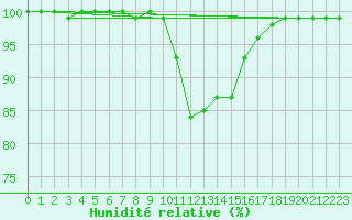 Courbe de l'humidit relative pour Penhas Douradas