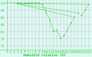 Courbe de l'humidit relative pour Braintree Andrewsfield