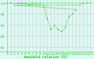 Courbe de l'humidit relative pour Bad Marienberg