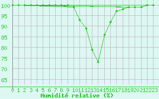 Courbe de l'humidit relative pour Loehnberg-Obershause