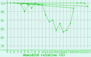 Courbe de l'humidit relative pour Monte Generoso