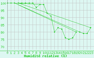Courbe de l'humidit relative pour Meiningen