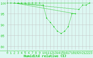 Courbe de l'humidit relative pour Diepenbeek (Be)