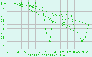 Courbe de l'humidit relative pour Leek Thorncliffe