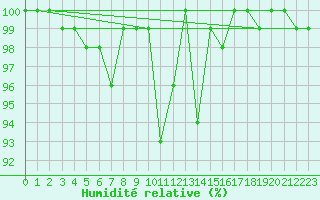 Courbe de l'humidit relative pour Adelboden