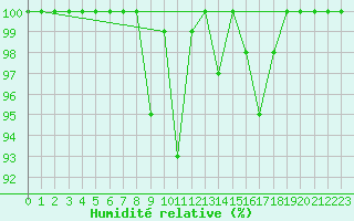 Courbe de l'humidit relative pour Sattel-Aegeri (Sw)