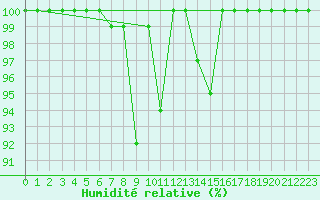 Courbe de l'humidit relative pour San Bernardino
