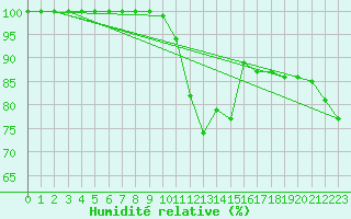 Courbe de l'humidit relative pour Oravita