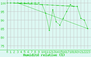 Courbe de l'humidit relative pour Constance (All)