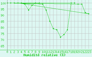 Courbe de l'humidit relative pour Galibier - Nivose (05)