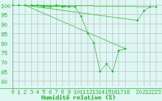 Courbe de l'humidit relative pour Buzenol (Be)