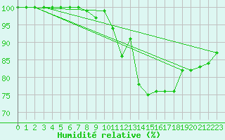 Courbe de l'humidit relative pour Kleiner Feldberg / Taunus