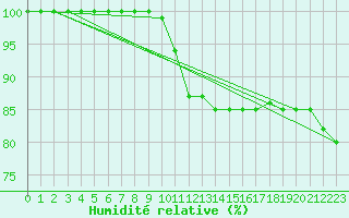 Courbe de l'humidit relative pour Creil (60)