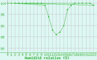 Courbe de l'humidit relative pour Cambrai / Epinoy (62)