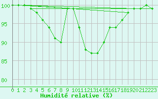Courbe de l'humidit relative pour Pudasjrvi lentokentt