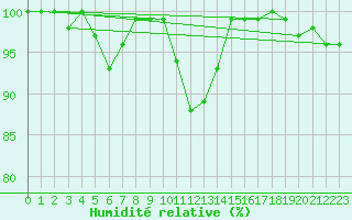 Courbe de l'humidit relative pour Grand Saint Bernard (Sw)