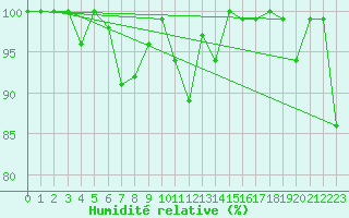 Courbe de l'humidit relative pour La Dle (Sw)