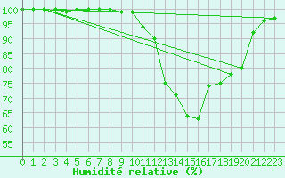 Courbe de l'humidit relative pour Elsenborn (Be)