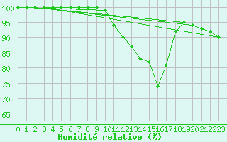 Courbe de l'humidit relative pour Hanko Tulliniemi