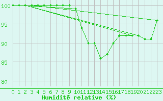 Courbe de l'humidit relative pour Berlin-Dahlem