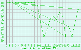Courbe de l'humidit relative pour Reit im Winkl