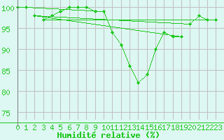 Courbe de l'humidit relative pour Bousson (It)