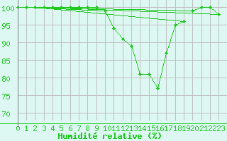 Courbe de l'humidit relative pour Dourbes (Be)