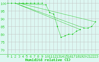 Courbe de l'humidit relative pour Le Touquet (62)