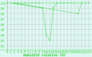 Courbe de l'humidit relative pour Kemionsaari Kemio Kk