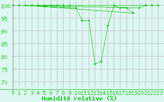 Courbe de l'humidit relative pour Cairnwell