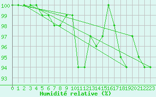 Courbe de l'humidit relative pour Cuprija