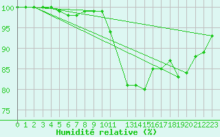 Courbe de l'humidit relative pour Creil (60)