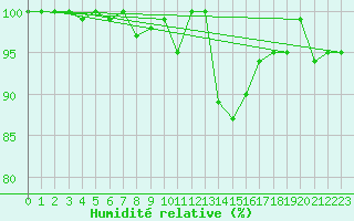 Courbe de l'humidit relative pour La Fretaz (Sw)