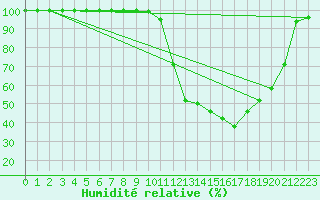 Courbe de l'humidit relative pour Istres (13)