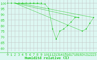 Courbe de l'humidit relative pour Tholey