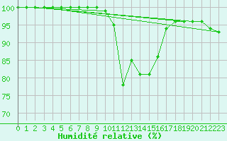 Courbe de l'humidit relative pour Langres (52) 