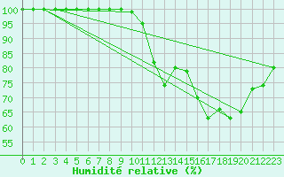 Courbe de l'humidit relative pour Avord (18)